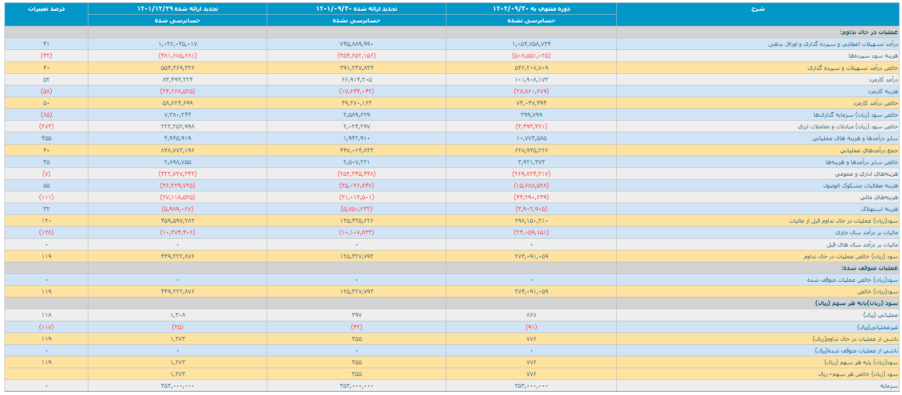 نگاهی به صورتهای مالی بانک ملت