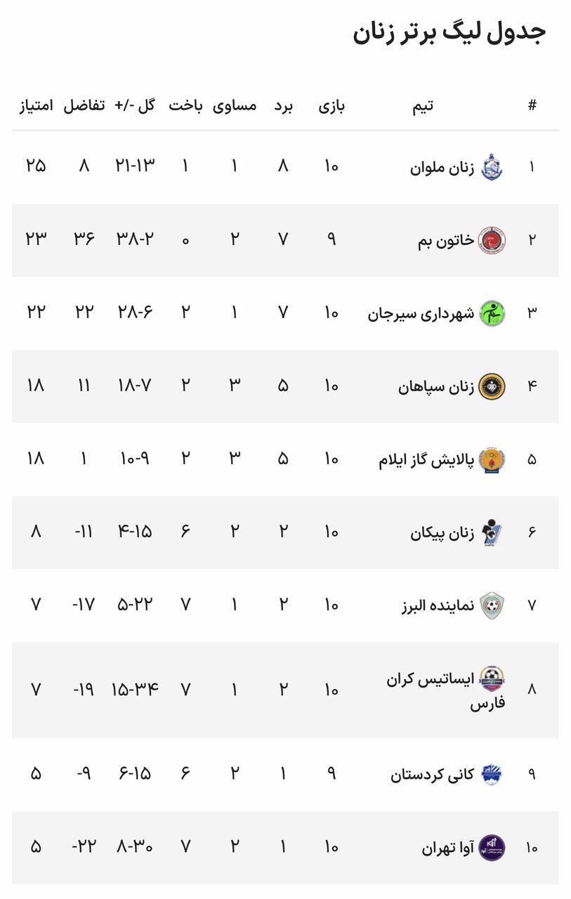 اولین پیروزی «آوا تهران» در روز برتری شاگردان اردلان