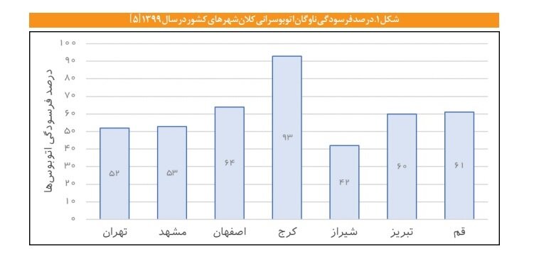 بررسی صرفه اقتصادی سناوریوی برقیسازی وسایل نقلیه در کلانشهرها