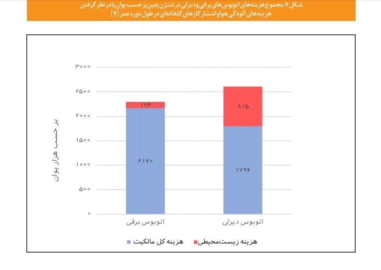 بررسی صرفه اقتصادی سناوریوی برقیسازی وسایل نقلیه در کلانشهرها
