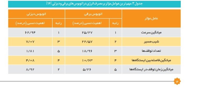 بررسی صرفه اقتصادی سناوریوی برقیسازی وسایل نقلیه در کلانشهرها