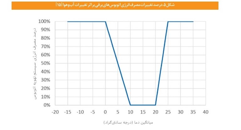 بررسی صرفه اقتصادی سناوریوی برقیسازی وسایل نقلیه در کلانشهرها