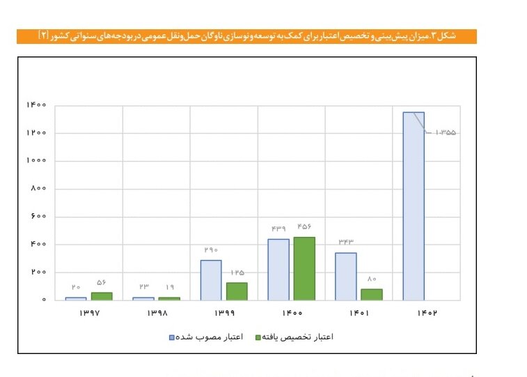 بررسی صرفه اقتصادی سناوریوی برقیسازی وسایل نقلیه در کلانشهرها