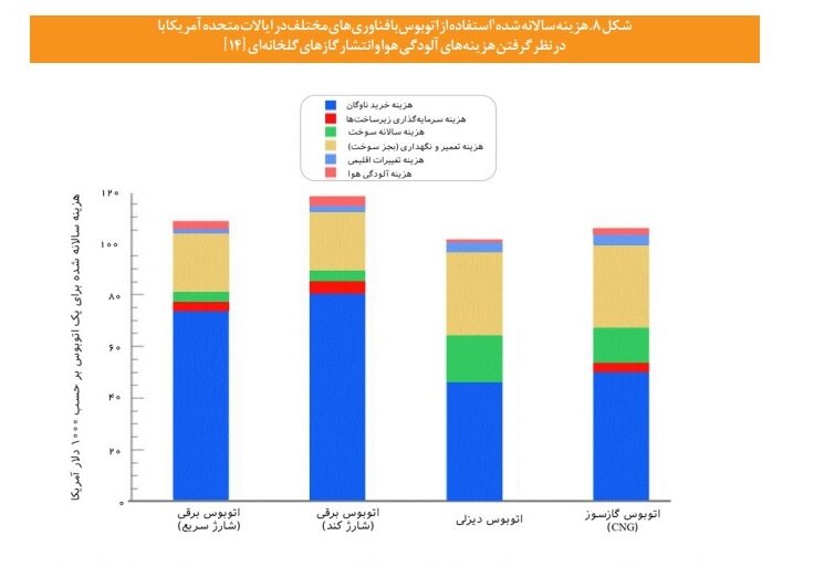 بررسی صرفه اقتصادی سناوریوی برقیسازی وسایل نقلیه در کلانشهرها