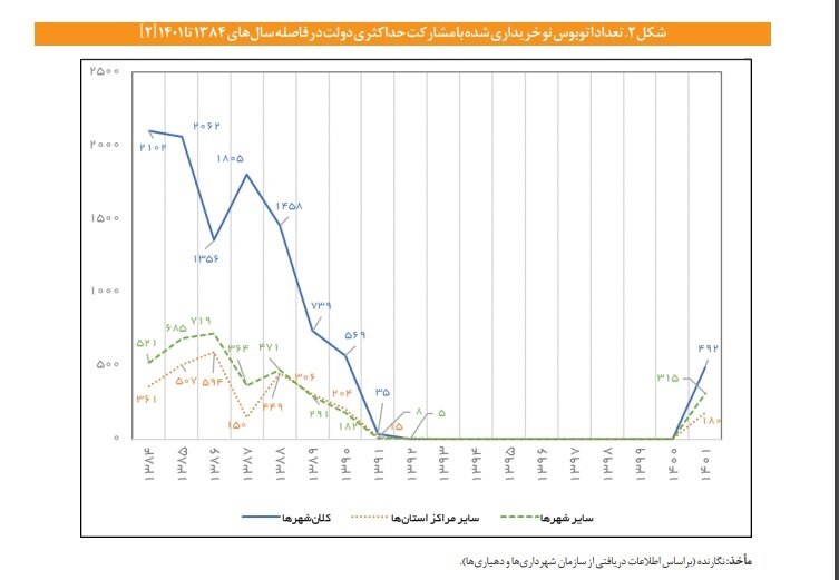 بررسی صرفه اقتصادی سناوریوی برقیسازی وسایل نقلیه در کلانشهرها