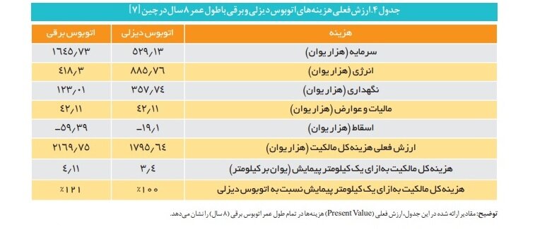 بررسی صرفه اقتصادی سناوریوی برقیسازی وسایل نقلیه در کلانشهرها
