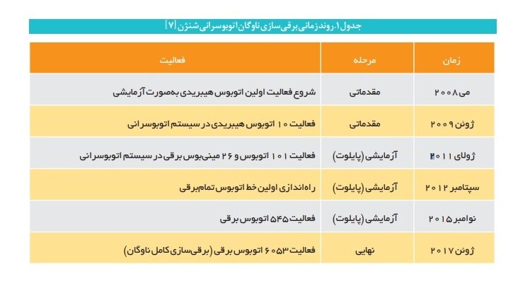 بررسی صرفه اقتصادی سناوریوی برقیسازی وسایل نقلیه در کلانشهرها