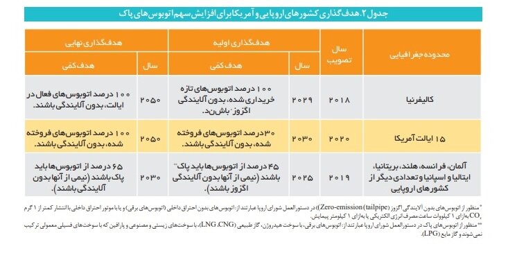 بررسی صرفه اقتصادی سناوریوی برقیسازی وسایل نقلیه در کلانشهرها