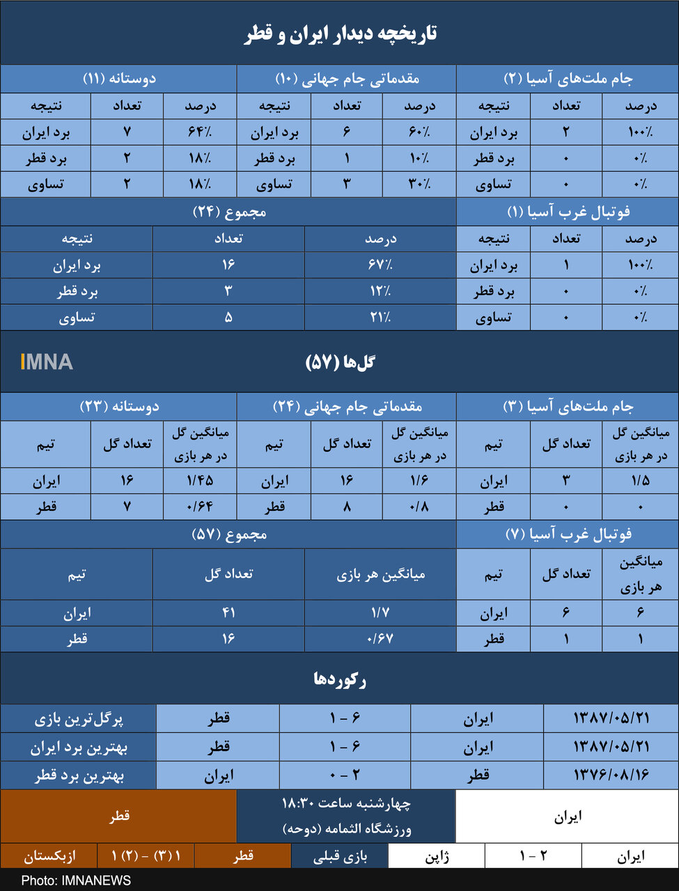 ایران و یک دهه برد متوالی مقابل قطر