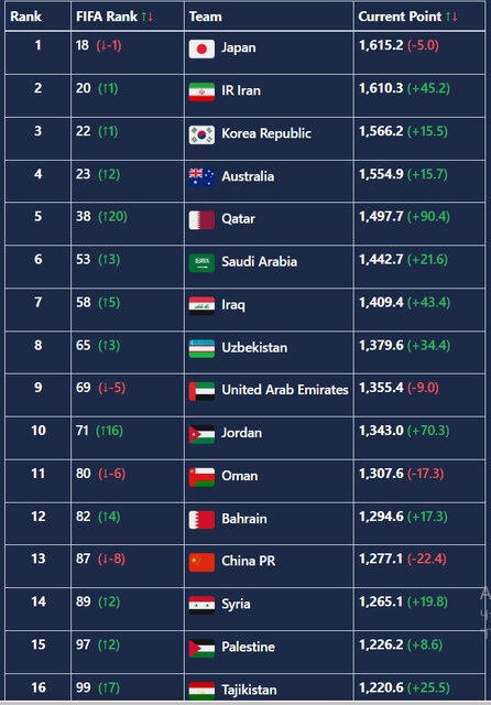 صعود ۲۰ پلهای قطر در رده بندی فیفا/ ایران دوم آسیا و بیستم دنیا