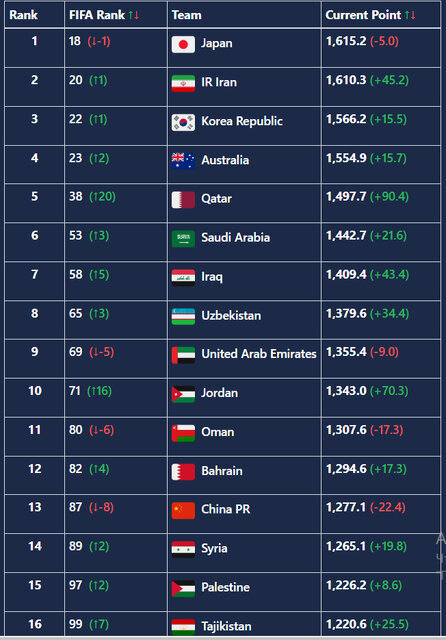 صعود ۲۰ پله‌ای قطر در رده بندی فیفا/ ایران دوم آسیا و بیستم دنیا