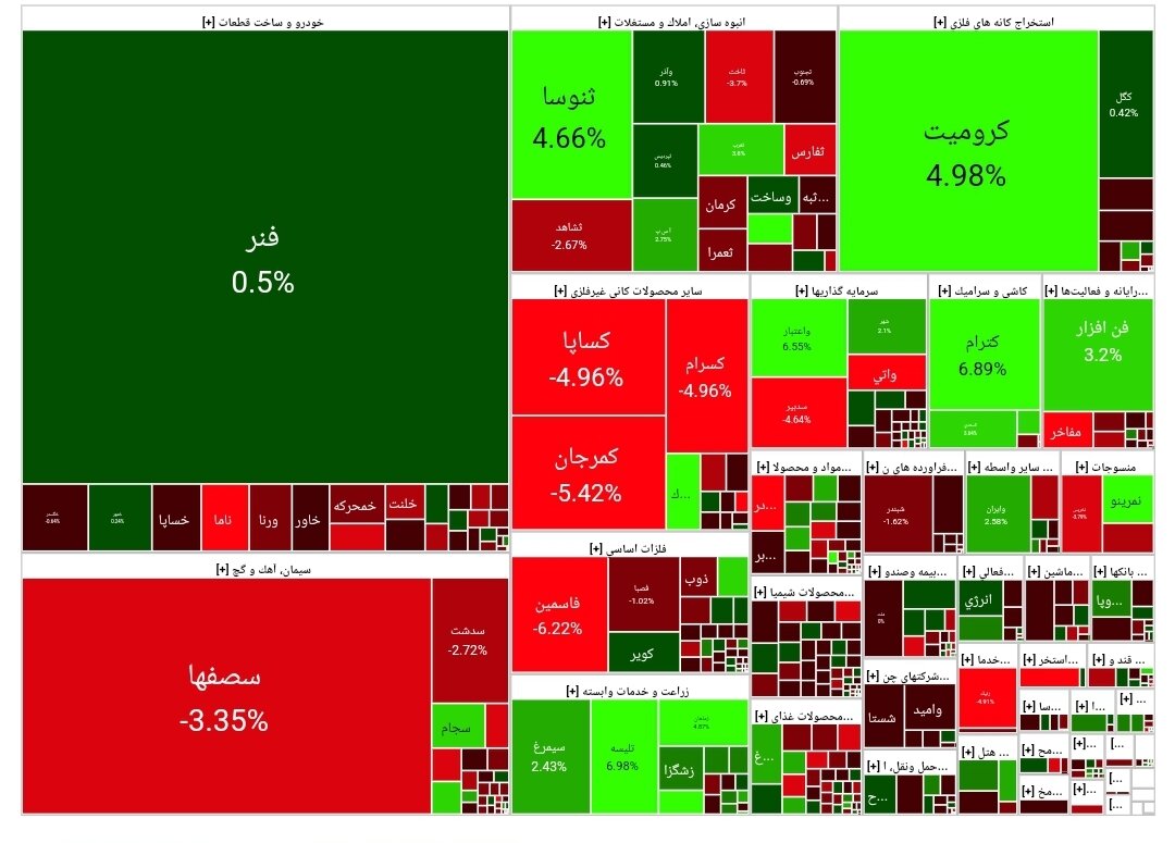 بورس امروز ۲۳ بهمن ۱۴۰۲ + شاخص و نمای بازار