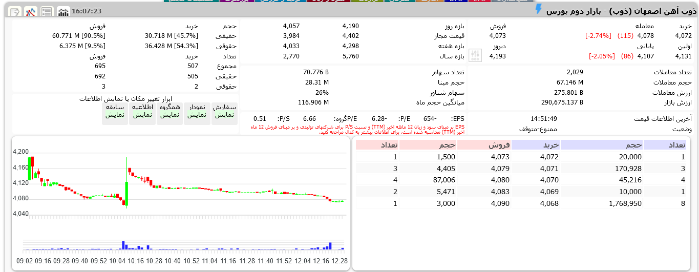 نگاهی به گزارش ۹ ماهه ذوب آهن اصفهان