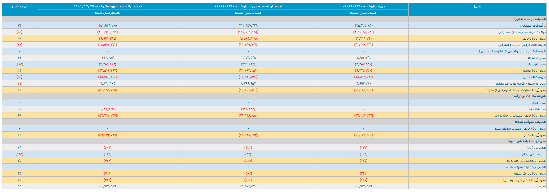 نگاهی به گزارش ۹ ماهه ذوب آهن اصفهان