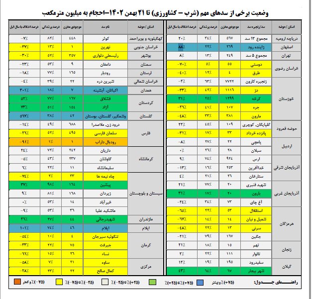 حجم سد زایندهرود به ۲۶۹ میلیون متر مکعب رسید
