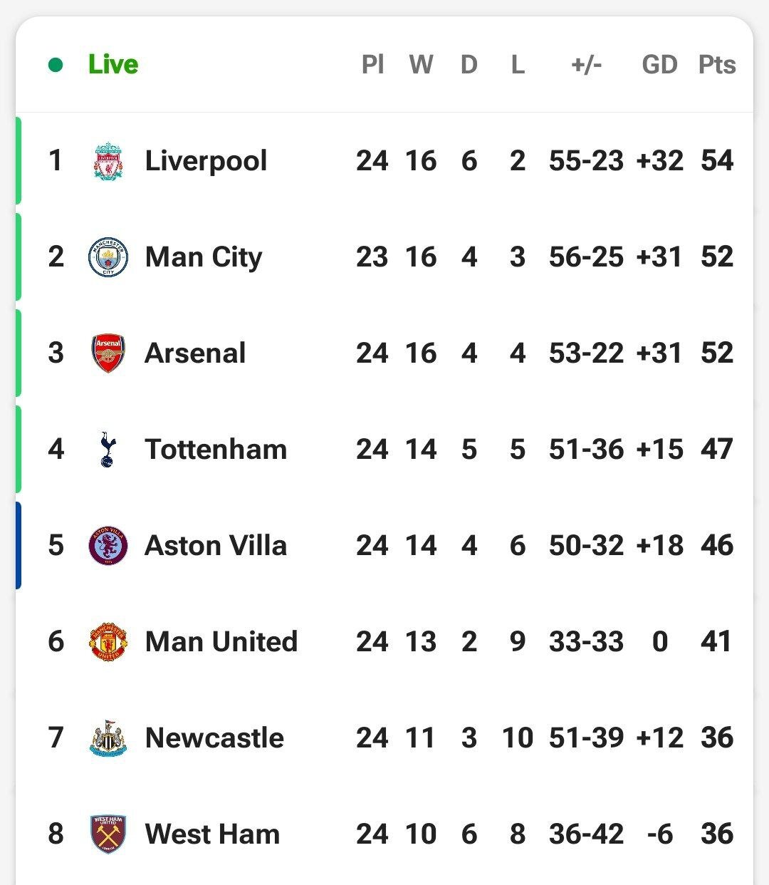نبرد مثلث لیورپول، منسیتی و آرسنال بر سر قهرمانی جزیره