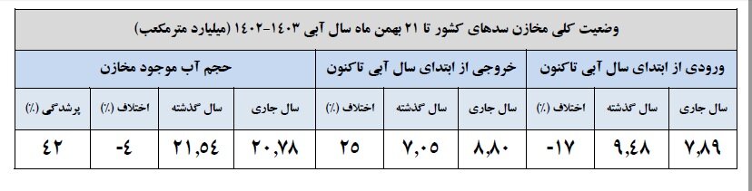 بارشها در ایران ۳۵درصد کاهش یافت/کاهش ۱۷ درصدی ورودی آب به سدهای کشور
