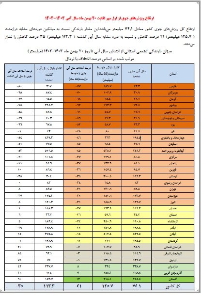 بارشها در ایران ۳۵درصد کاهش یافت/کاهش ۱۷ درصدی ورودی آب به سدهای کشور