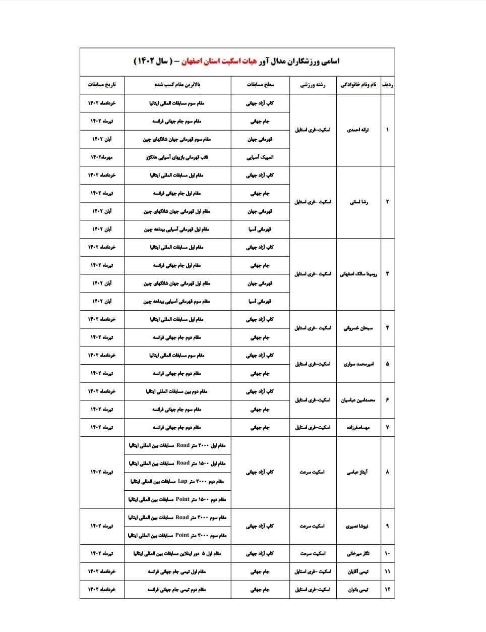 کسب ۲۹ مدال برون مرزی اسکیت اصفهان در سال جاری
