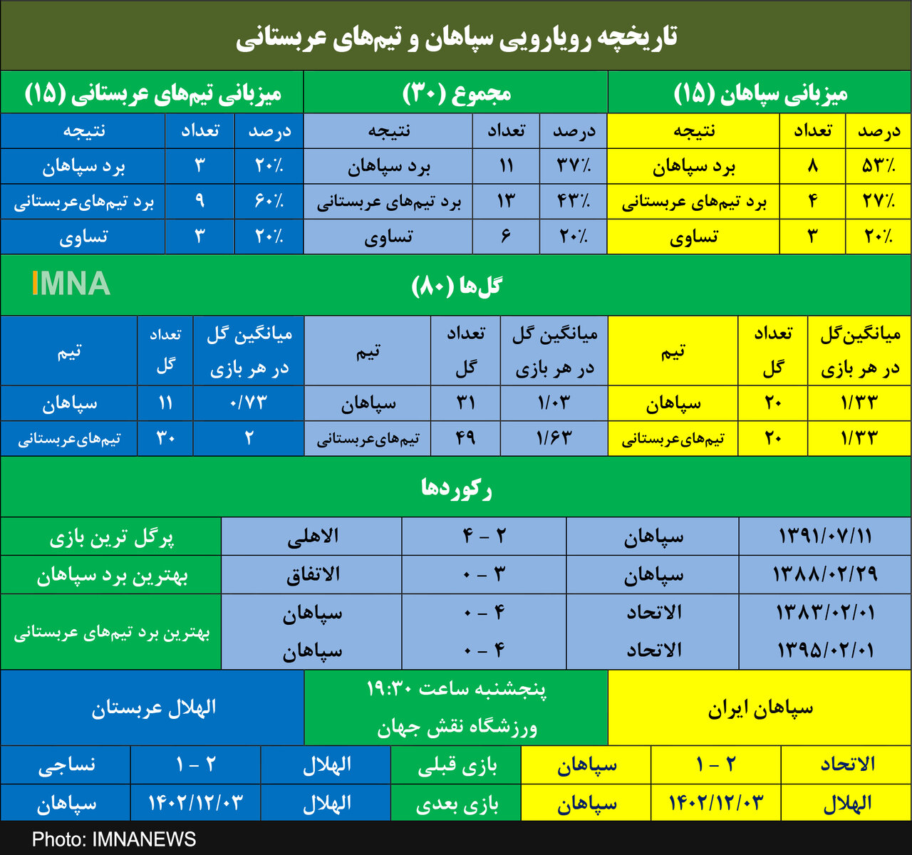 دست بالاتر سپاهان در رویارویی‌ها با الهلال