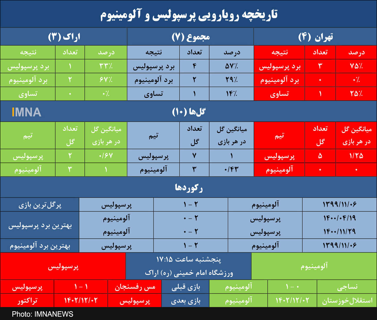 پرسپولیس و ۲ سال شکست ناپذیری برابر آلومینیوم
