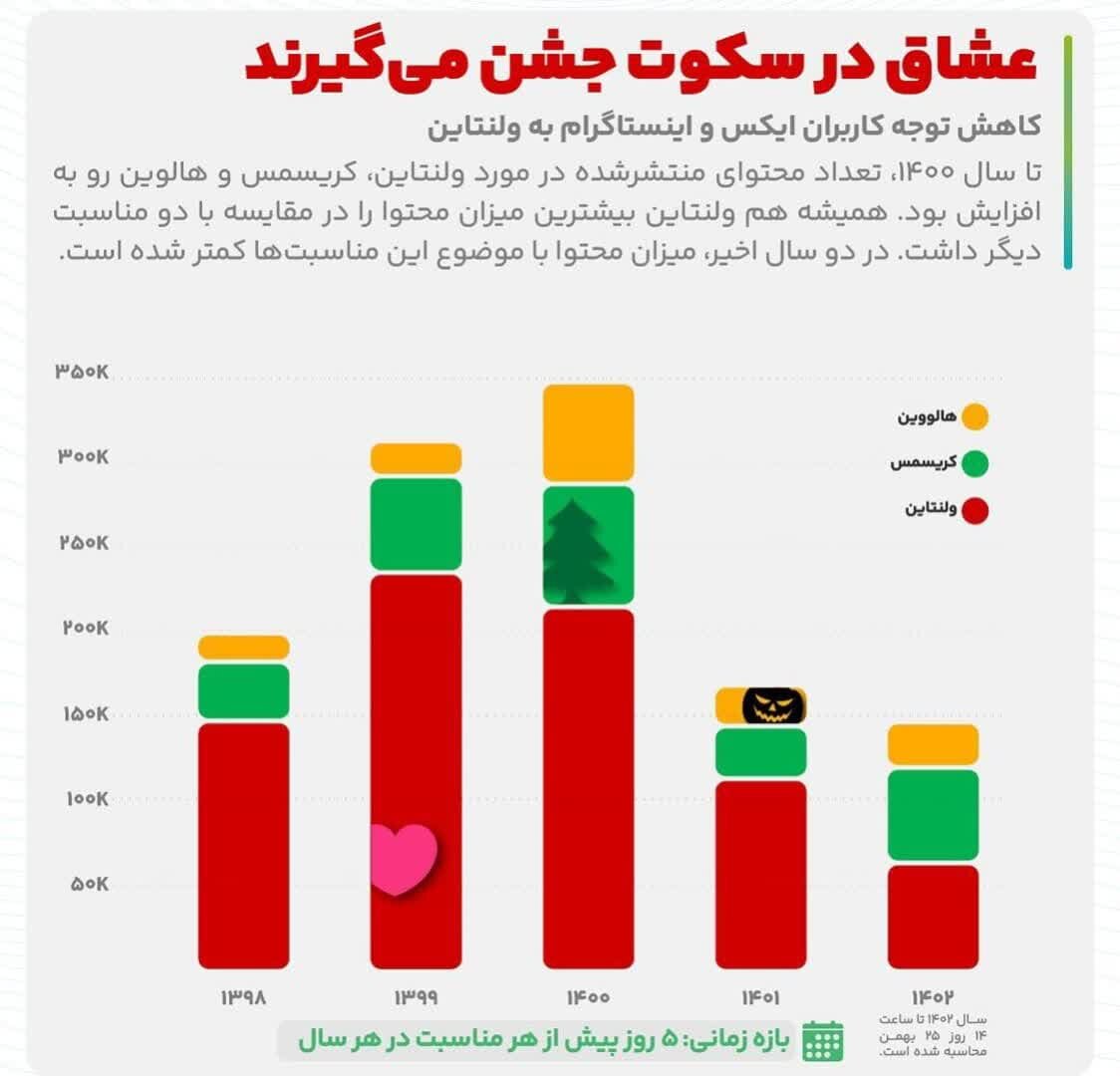 کاهش توجه کاربران فضای مجازی به «ولنتاین»