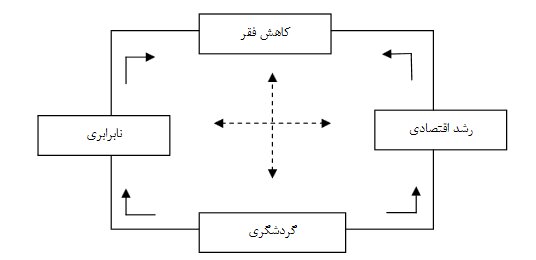 بررسی تاثیر گردشگری بر رونق اقتصادی کشور