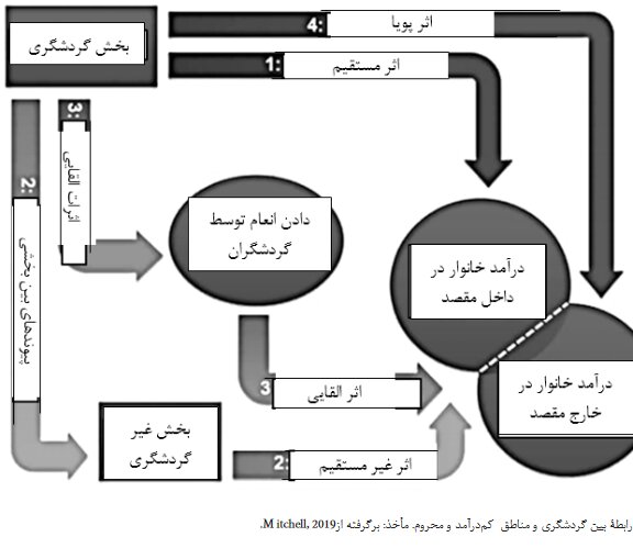 بررسی تاثیر گردشگری بر رونق اقتصادی کشور