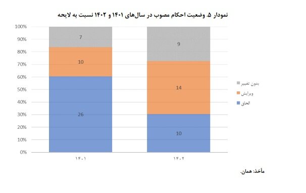 جای خالی احکام افزایش بهرهوری بخش حملونقل در لایحه بودجه