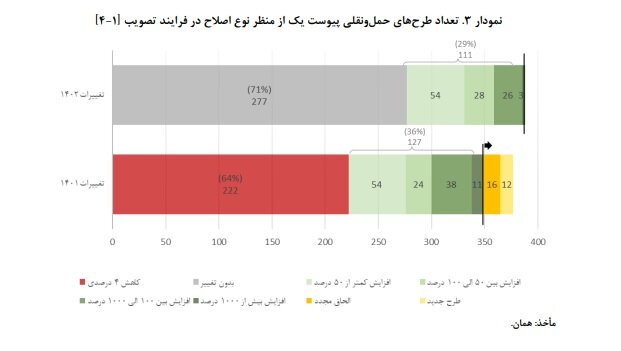 جای خالی احکام افزایش بهرهوری بخش حملونقل در لایحه بودجه