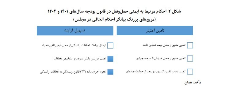 جای خالی احکام افزایش بهرهوری بخش حملونقل در لایحه بودجه
