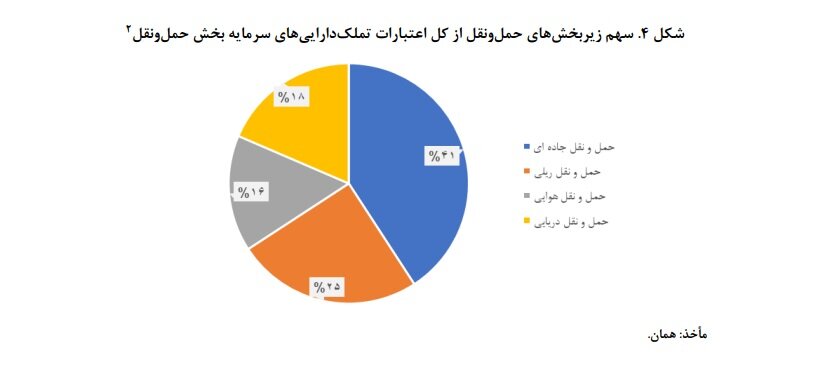 جای خالی احکام افزایش بهرهوری بخش حملونقل در لایحه بودجه