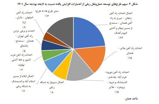 جای خالی احکام افزایش بهرهوری بخش حملونقل در لایحه بودجه