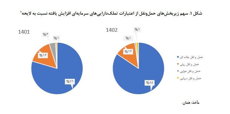 جای خالی احکام افزایش بهرهوری بخش حملونقل در لایحه بودجه