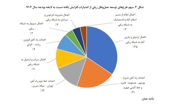جای خالی احکام افزایش بهرهوری بخش حملونقل در لایحه بودجه