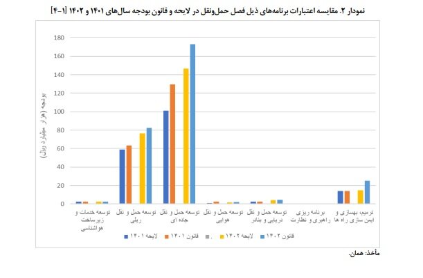 جای خالی احکام افزایش بهرهوری بخش حملونقل در لایحه بودجه