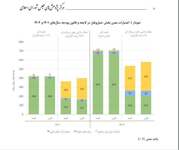 جای خالی احکام افزایش بهرهوری بخش حملونقل در لایحه بودجه