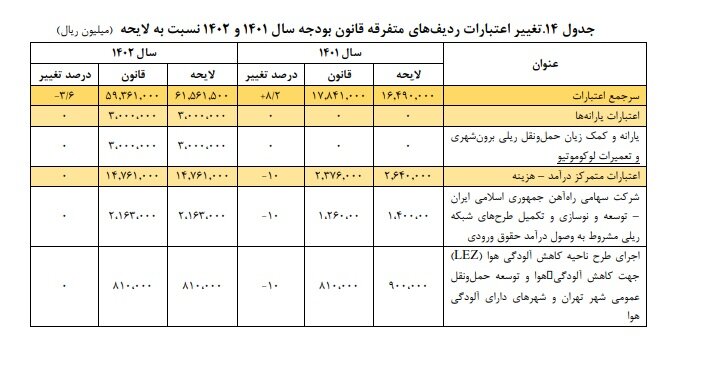 جای خالی احکام افزایش بهرهوری بخش حملونقل در لایحه بودجه