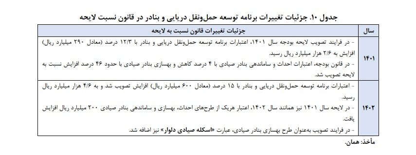 جای خالی احکام افزایش بهرهوری بخش حملونقل در لایحه بودجه