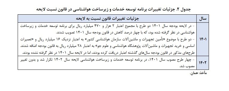 جای خالی احکام افزایش بهرهوری بخش حملونقل در لایحه بودجه