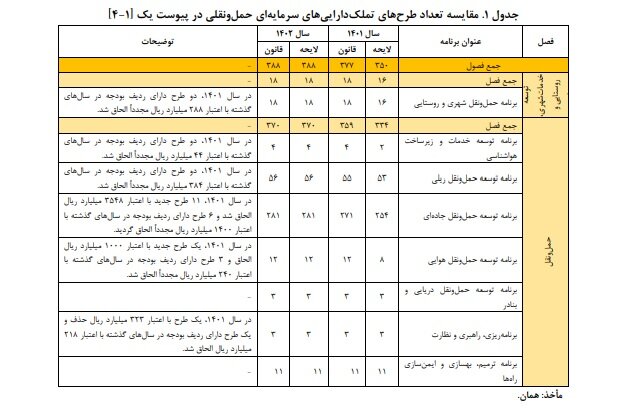 جای خالی احکام افزایش بهرهوری بخش حملونقل در لایحه بودجه
