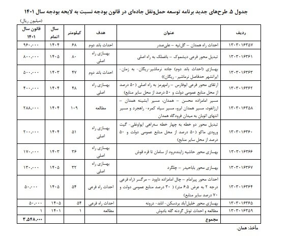 جای خالی احکام افزایش بهرهوری بخش حملونقل در لایحه بودجه