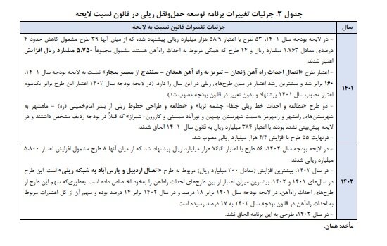 جای خالی احکام افزایش بهرهوری بخش حملونقل در لایحه بودجه
