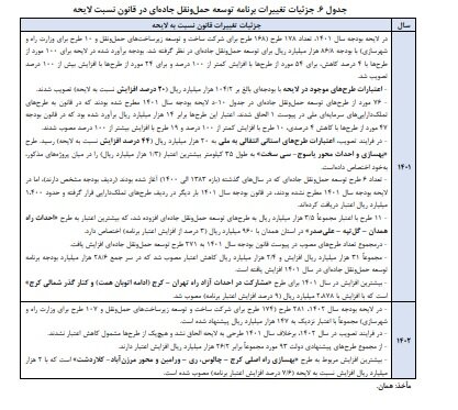 جای خالی احکام افزایش بهرهوری بخش حملونقل در لایحه بودجه