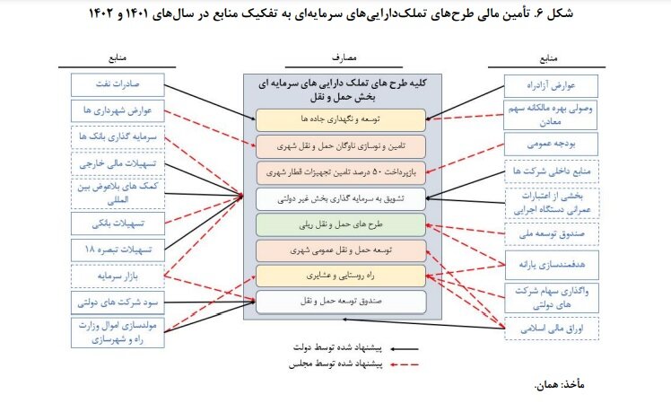 جای خالی احکام افزایش بهرهوری بخش حملونقل در لایحه بودجه