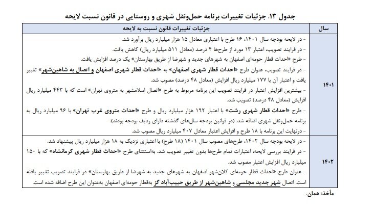 جای خالی احکام افزایش بهرهوری بخش حملونقل در لایحه بودجه