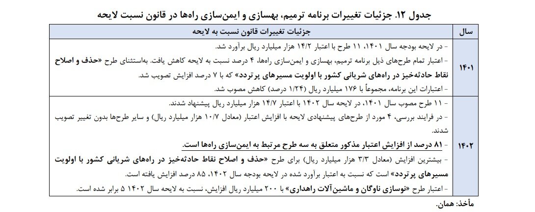جای خالی احکام افزایش بهرهوری بخش حملونقل در لایحه بودجه