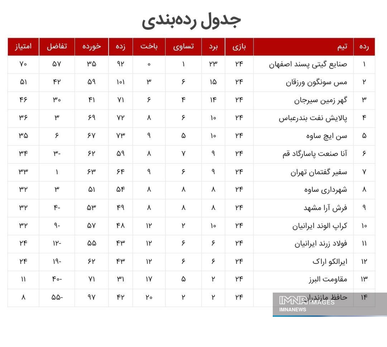 ناکامیهای مس سونگون همچنان ادامه دارد / شکست خانگی سارویهای سقوط کرده مقابل قهرمان
