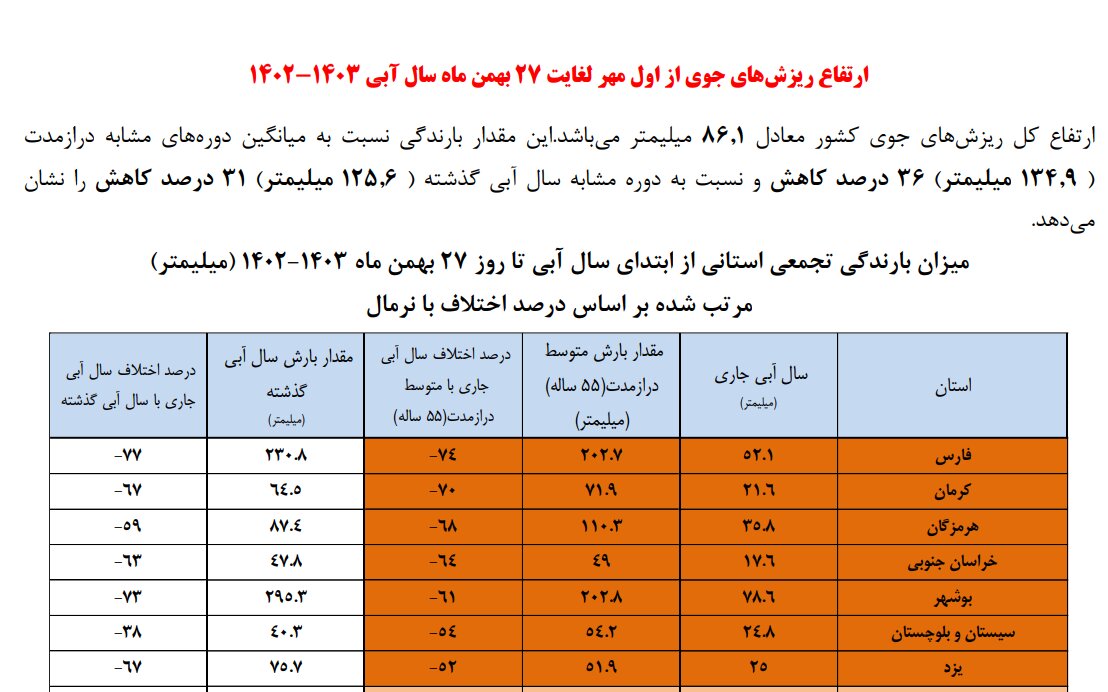 بارش‌ها در ایران ۳۵درصد کاهش یافت/کاهش ۱۷ درصدی ورودی آب به سدهای کشور