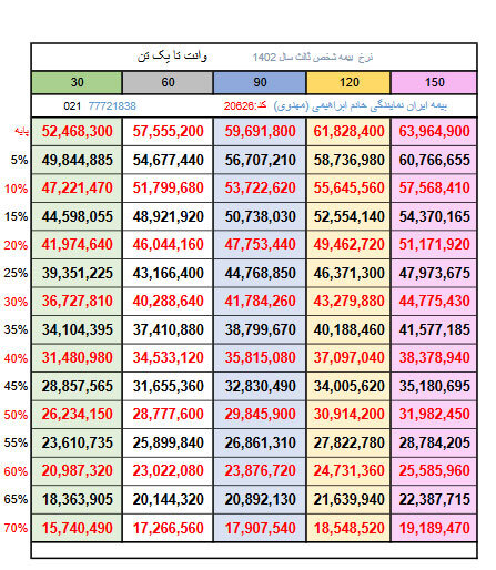 جدول نرخ بیمه شخص ثالث ۱۴۰۲ بیمه ایران